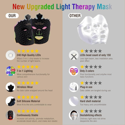 7-Color LED Red Light Therapy Face Mask for Anti-Aging and Skin Care, Featuring Eye Protection Cushion for Home Use