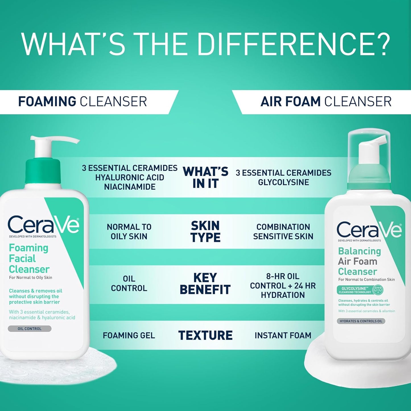 CeraVe Foaming Facial Cleanser for Oily Skin with Hyaluronic Acid, Ceramides, and Niacinamide, Fragrance-Free and Paraben-Free, Non-Drying Oil Control, 16 Fl Oz